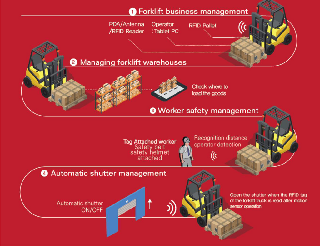 Smart Forklift Management System
